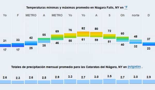 Mejor momento para visitar las cataratas del Niágara